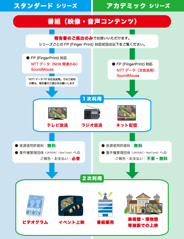 アカデミックとスタンダードの説明図
